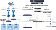 로에스 NEB는 3가지 네트워크 가시성 솔루션, NPB SDN 네트워크 가시성 도구를 평평하게 합니다