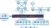 Netflow 운송에 의하여 당신의 네트워크 효율성을 낙관하는 네트워크 소포 중개인 장치