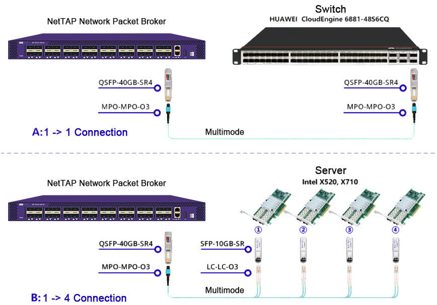 2tbps Router 넷타프® 네트워크 패킷 브로커 NPB 32*40GE/100GE QSFP28 3.2Tbps P4 프로그래밍 가능